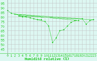 Courbe de l'humidit relative pour Leucate (11)