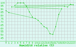 Courbe de l'humidit relative pour Hallau