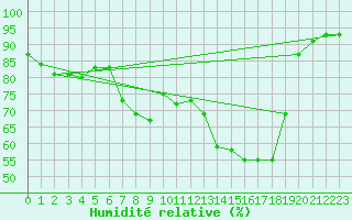 Courbe de l'humidit relative pour Engins (38)