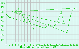 Courbe de l'humidit relative pour Ile du Levant (83)