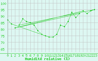 Courbe de l'humidit relative pour Sint Katelijne-waver (Be)