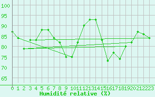 Courbe de l'humidit relative pour Lossiemouth