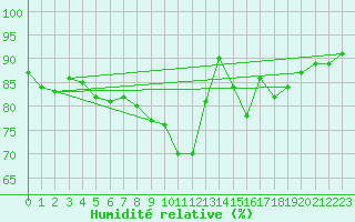 Courbe de l'humidit relative pour Ploumanac'h (22)