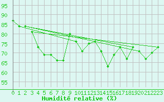 Courbe de l'humidit relative pour Quimper (29)