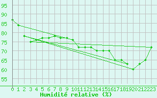 Courbe de l'humidit relative pour Woluwe-Saint-Pierre (Be)