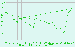 Courbe de l'humidit relative pour Herserange (54)