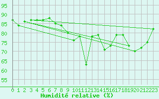 Courbe de l'humidit relative pour Alicante