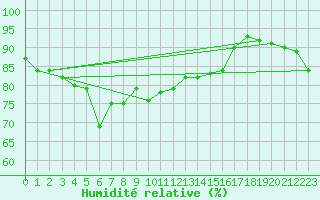 Courbe de l'humidit relative pour Nagasaki