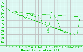 Courbe de l'humidit relative pour Guret Saint-Laurent (23)