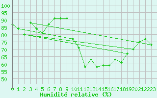 Courbe de l'humidit relative pour Lans-en-Vercors - Les Allires (38)