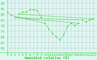 Courbe de l'humidit relative pour Wels / Schleissheim