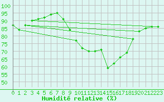 Courbe de l'humidit relative pour Glenanne
