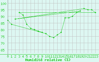 Courbe de l'humidit relative pour Gera-Leumnitz