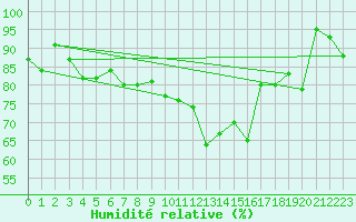 Courbe de l'humidit relative pour Crap Masegn