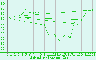 Courbe de l'humidit relative pour Lamballe (22)