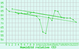 Courbe de l'humidit relative pour Scuol