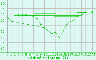 Courbe de l'humidit relative pour Zilani