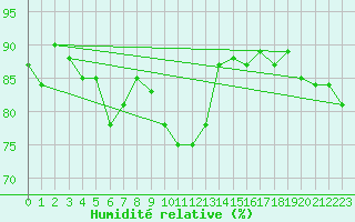 Courbe de l'humidit relative pour Skagen