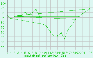 Courbe de l'humidit relative pour Verneuil (78)
