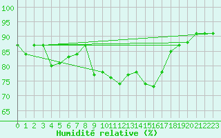 Courbe de l'humidit relative pour San Clemente