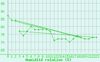 Courbe de l'humidit relative pour Ile d'Yeu - Saint-Sauveur (85)