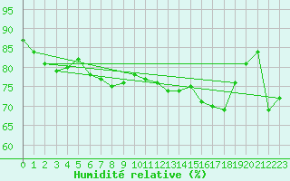 Courbe de l'humidit relative pour Kirchdorf/Poel