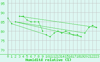 Courbe de l'humidit relative pour Bremerhaven