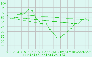 Courbe de l'humidit relative pour Amstetten