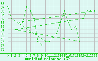 Courbe de l'humidit relative pour San Vicente de la Barquera