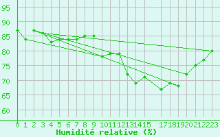 Courbe de l'humidit relative pour Anvers (Be)