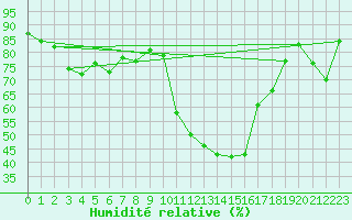 Courbe de l'humidit relative pour Sainte-Marie-de-Cuines (73)