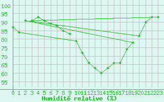 Courbe de l'humidit relative pour Chivres (Be)