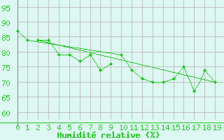Courbe de l'humidit relative pour Montego Bay / Sangster