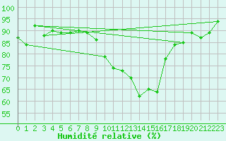 Courbe de l'humidit relative pour Angers-Marc (49)