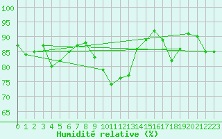 Courbe de l'humidit relative pour Fokstua Ii