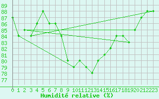 Courbe de l'humidit relative pour Dunkerque (59)