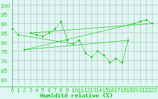 Courbe de l'humidit relative pour Valley