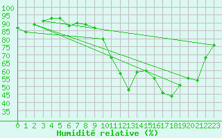 Courbe de l'humidit relative pour Valleroy (54)