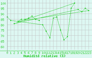 Courbe de l'humidit relative pour Alajar