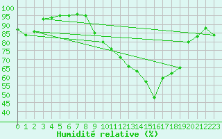 Courbe de l'humidit relative pour Chambry / Aix-Les-Bains (73)