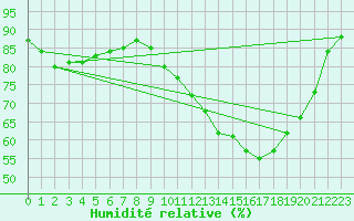 Courbe de l'humidit relative pour Leign-les-Bois (86)
