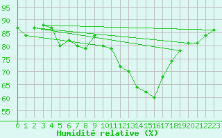 Courbe de l'humidit relative pour Madridejos