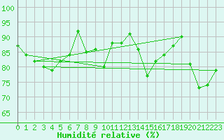 Courbe de l'humidit relative pour Svinoy Fyr