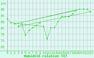 Courbe de l'humidit relative pour Brive-Laroche (19)