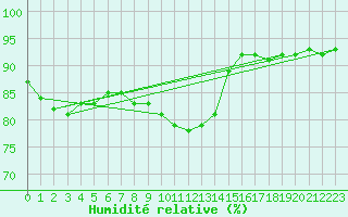 Courbe de l'humidit relative pour Reutte