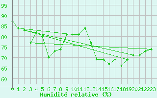 Courbe de l'humidit relative pour Clermont-Ferrand (63)