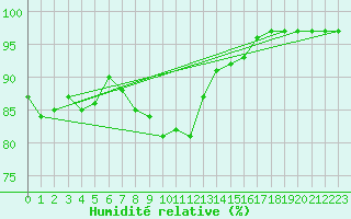 Courbe de l'humidit relative pour Rouen (76)