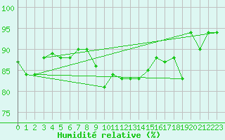 Courbe de l'humidit relative pour Utsjoki Nuorgam rajavartioasema