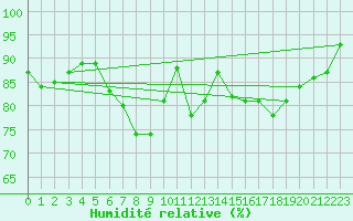 Courbe de l'humidit relative pour Aultbea