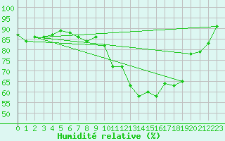 Courbe de l'humidit relative pour Casement Aerodrome